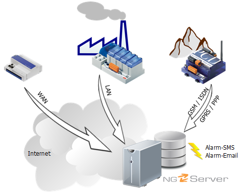 NG-Server concept